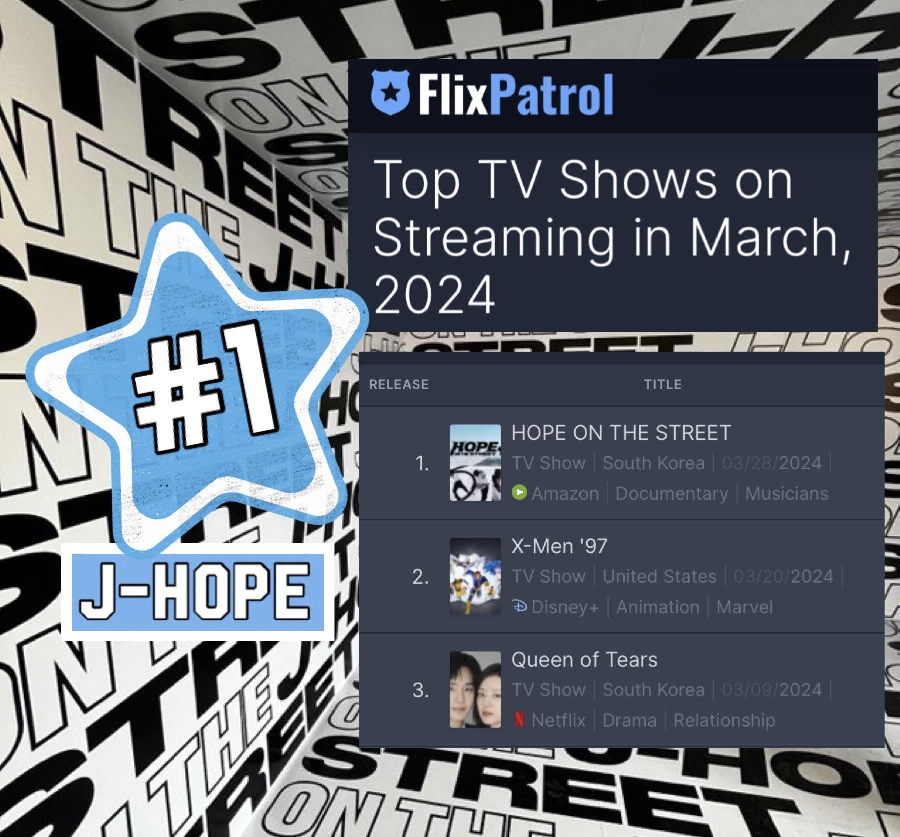 240419 J-Hope’s docu-series “Hope on the Street” on Amazon Prime was the #1 Top TV Show streaming in March 2024 according to Flix Patrol