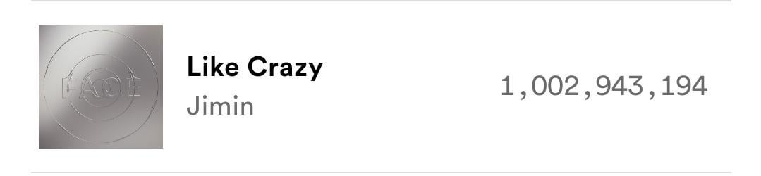 240406 Jimin's “Like Crazy” has surpassed 1 billion streams on Spotify!