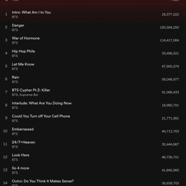240418 BTS’ “Dark & Wild” has surpassed 800 million streams on Spotify!