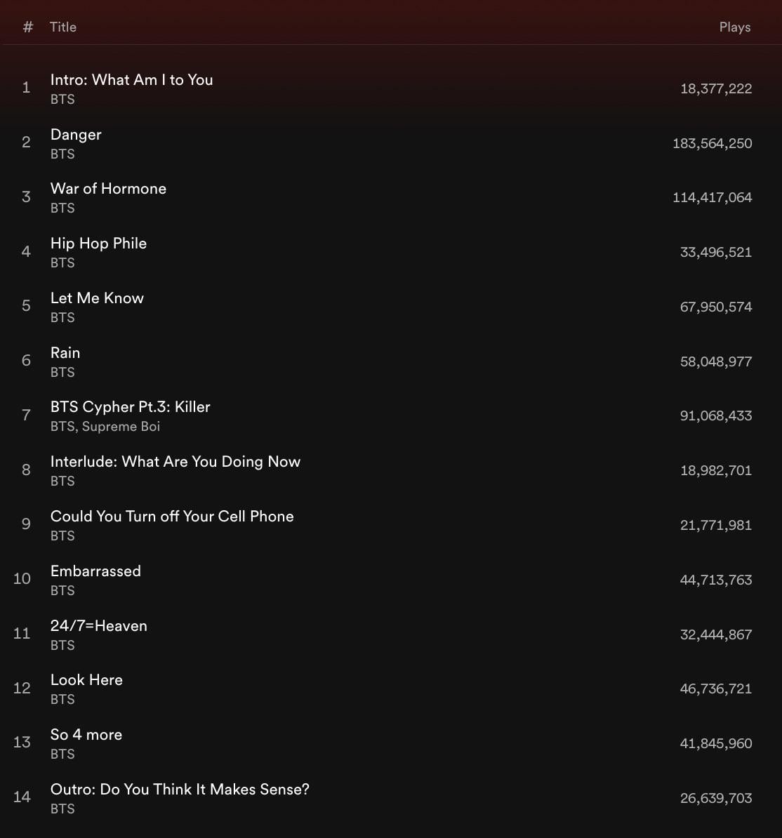 240418 BTS’ “Dark & Wild” has surpassed 800 million streams on Spotify!