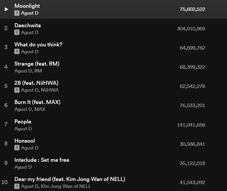 240417 Agust D's "D-2" has surpassed 900 million streams on Spotify