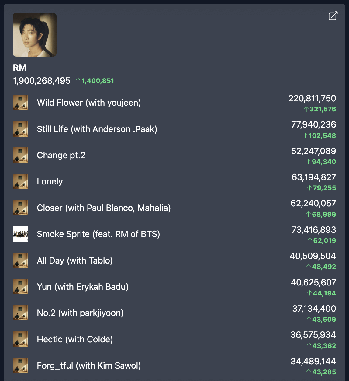 240506 RM has gained 1.9 billion streams on his Spotify profile