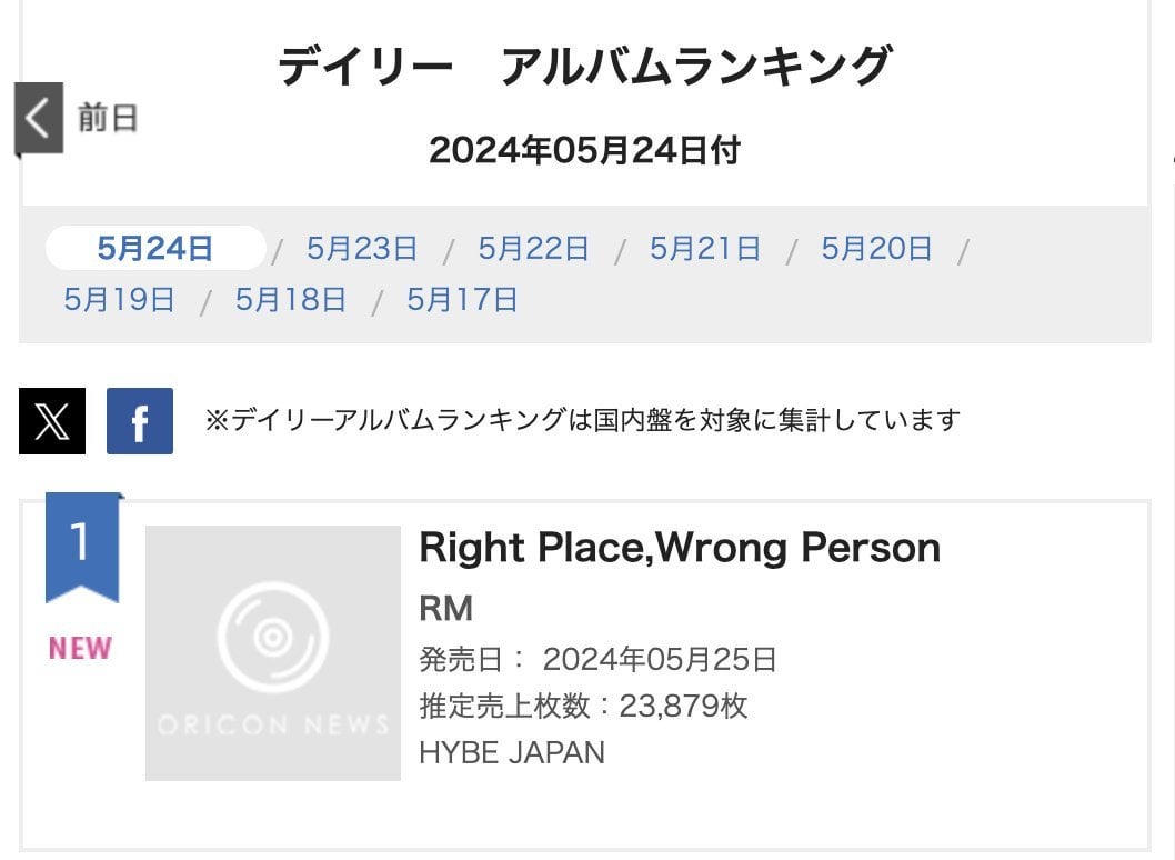 240525 RM's "Right Place, Wrong Person" debuts at #1 on Oricon Daily Album Chart! (23,879)