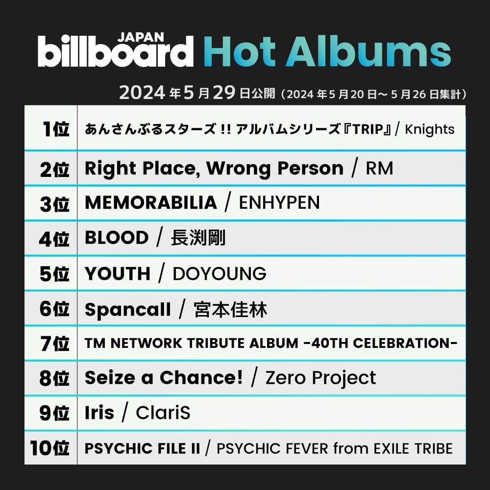 240531 RM's "Right Place, Wrong Person" debuts at #2 on Billboard Japan Hot Albums Chart and #1 on the Download Albums Chart!