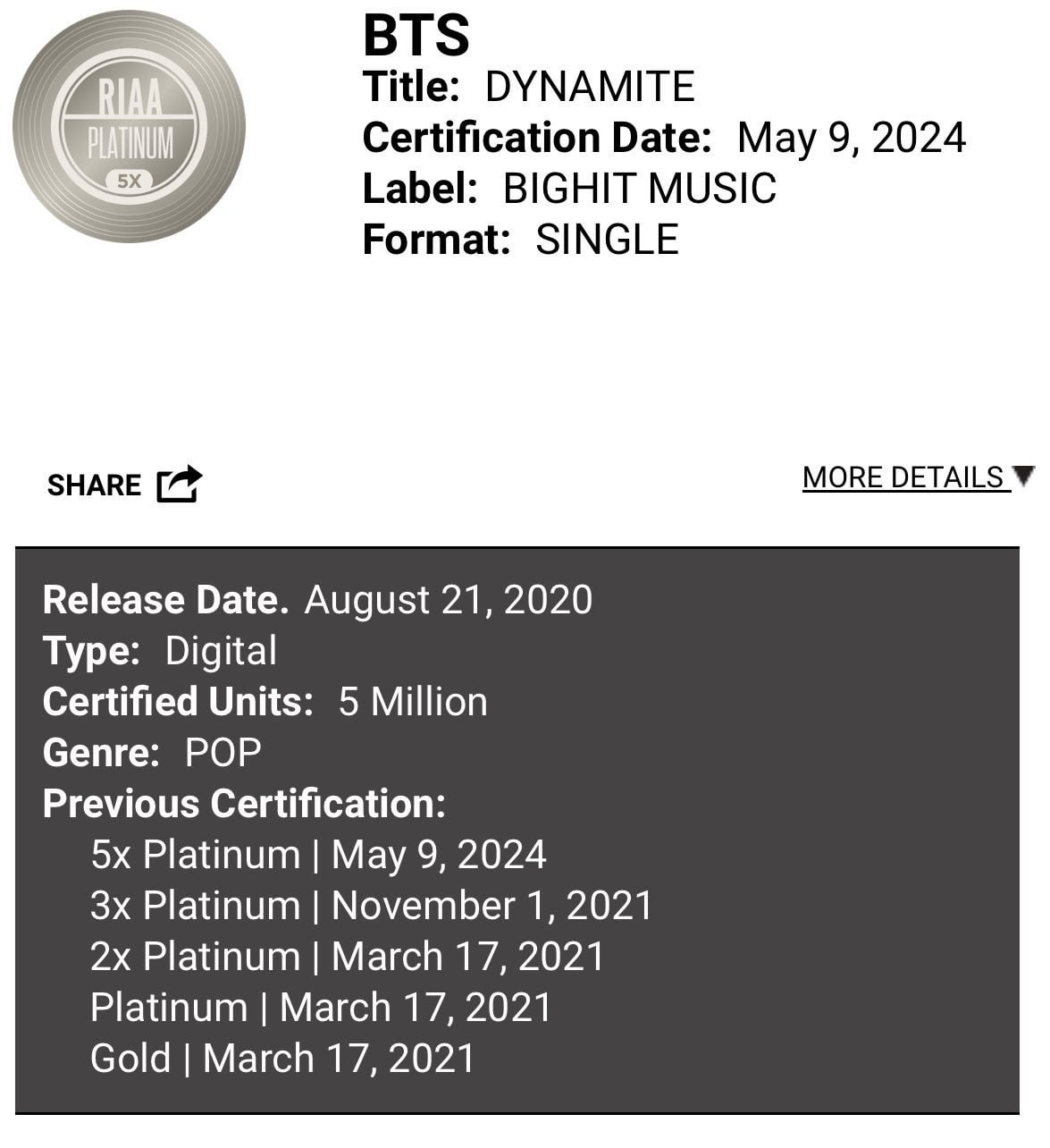 240509 BTS’ “Dynamite” has officially been certified RIAA 5x Platinum (5 million units) in the US, first song by a Korean group to achieve this
