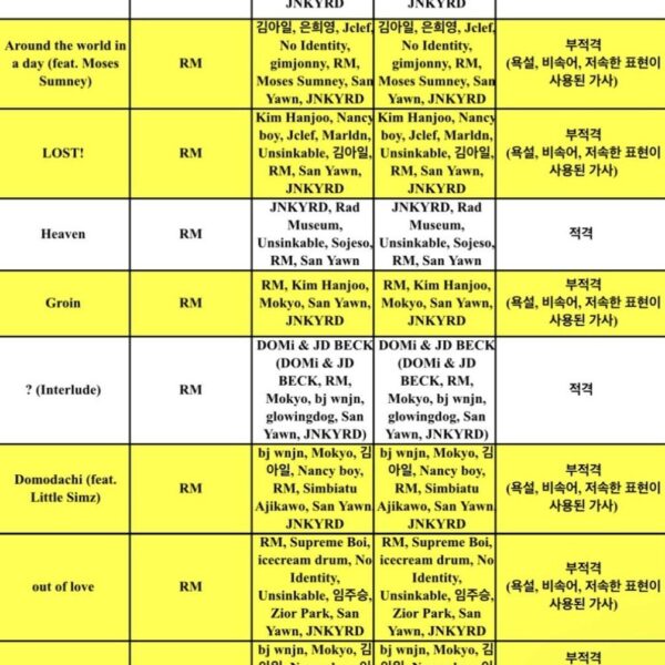 240522 KBS’ broadcasting ratings results & song credits released for RM’s ‘Right Place, Wrong Person’