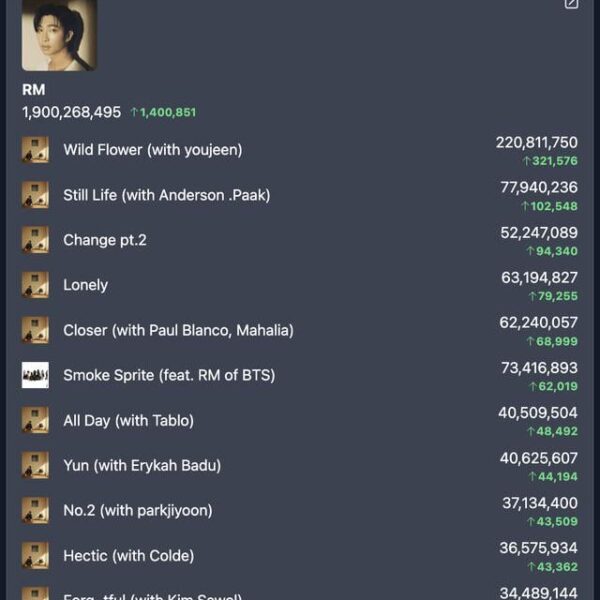 Namjoon has gained 1.9 billion streams on his Spotify profile - 060524