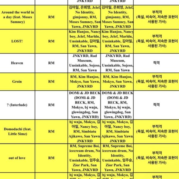 KBS’ broadcasting ratings & the song credits for RM’s ‘Right Place, Wrong Person’ released - 220524