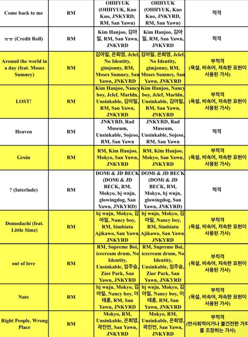 KBS’ broadcasting ratings & the song credits for RM’s ‘Right Place, Wrong Person’ released - 220524