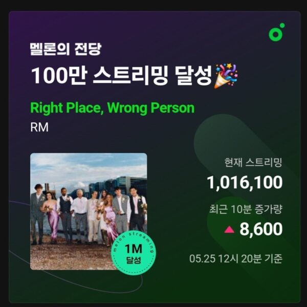 240525 "Right Place, Wrong Person" by RM hit 1 Million streams on MelOn in its first 24 hours. The album will receive a Hall of Fame plaque for achieving this.