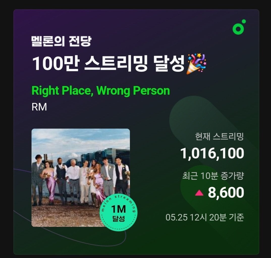 240525 "Right Place, Wrong Person" by RM hit 1 Million streams on MelOn in its first 24 hours. The album will receive a Hall of Fame plaque for achieving this.