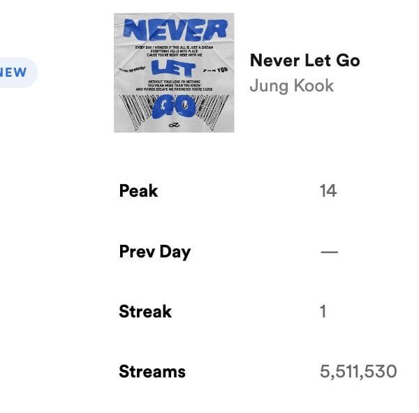 Jungkook's "Never Let Go" debuts at #14 on Spotify Global Chart with 5,511,530 streams - 080624