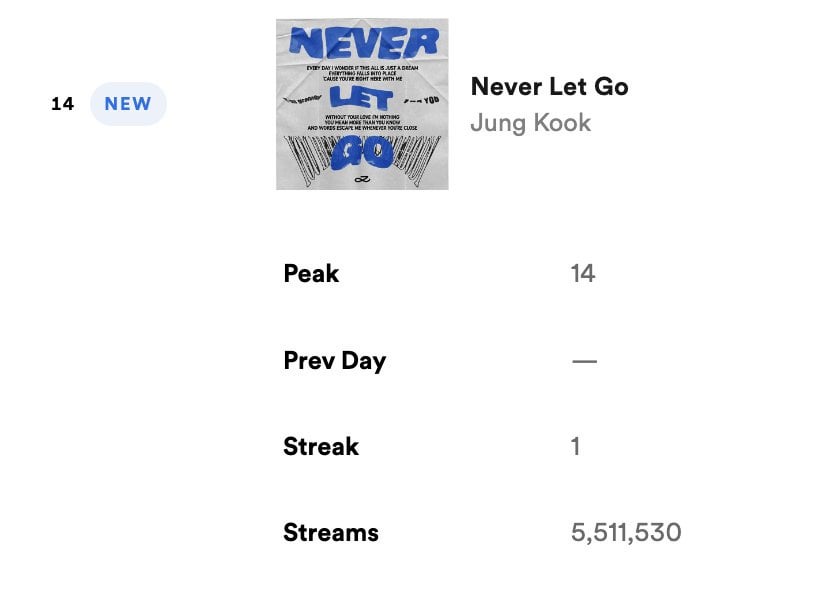 Jungkook's "Never Let Go" debuts at #14 on Spotify Global Chart with 5,511,530 streams - 080624