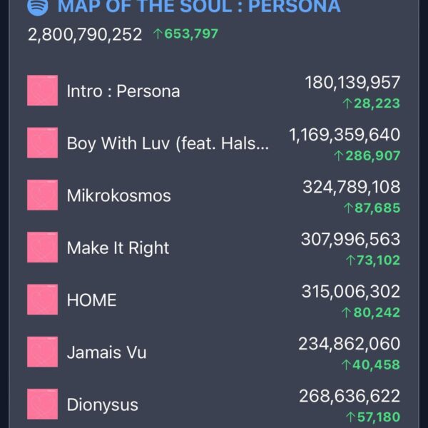 BTS’ “MAP OF THE SOUL : PERSONA” has surpassed 2.8 billion streams on Spotify! - 260624