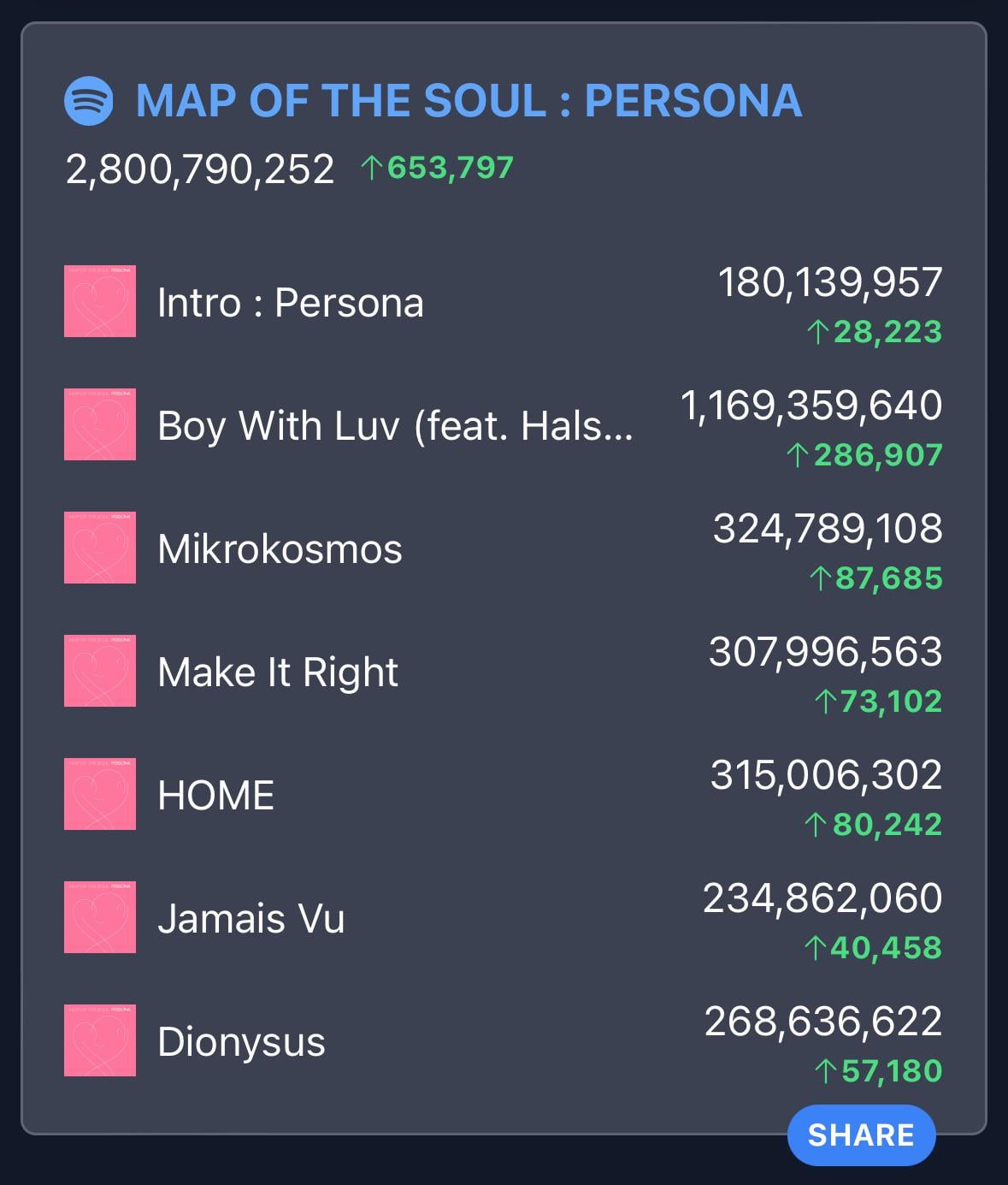 BTS’ “MAP OF THE SOUL : PERSONA” has surpassed 2.8 billion streams on Spotify! - 260624