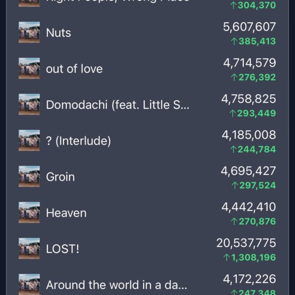 RM’s ‘Right Place, Wrong Person’ has surpassed 100 million streams on Spotify! - 030624