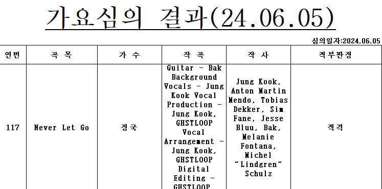KBS’ broadcasting ratings & the song credits for Jungkook's "Never Let Go" have been released - 050624