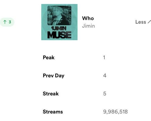 Jimin’s “Who” has reached a new peak of #1 on Spotify Global Chart - 240724