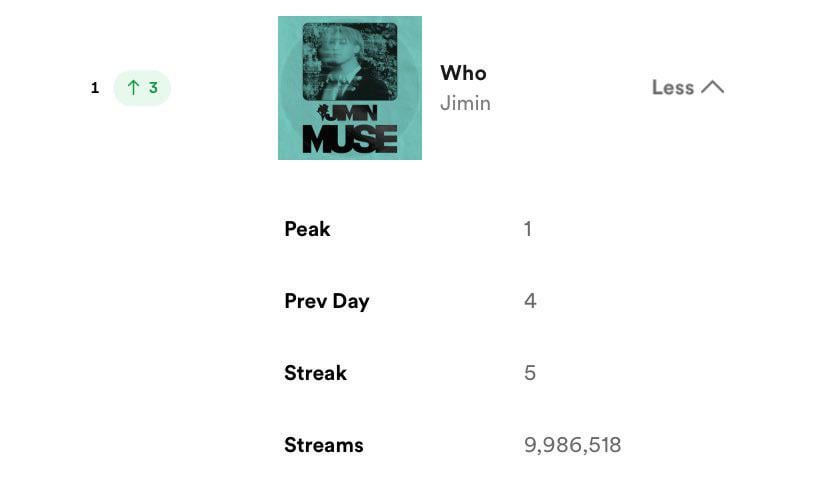 Jimin’s “Who” has reached a new peak of #1 on Spotify Global Chart - 240724