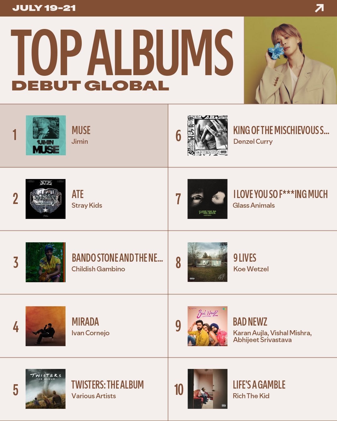 240723 Spotify Milestones: Jimin's "Who" earns the Top Song Debut on Global & US Spotify and "MUSE" earns Top Album Debut on Global Spotify this weekend.