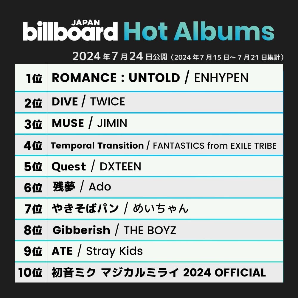 240724 Billboard Japan Milestones: Jimin's "MUSE" debuts at #3 on the Hot Albums Chart and #1 on the Download Albums Chart; “Who” debuts at #96 on the Hot 100 chart