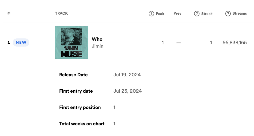 Jimin's "Who" debuts at #1 on Spotify Global Weekly Chart with 56,838,165 streams, and rises to #2 on Spotify US Chart with a new peak of 2,122,930 streams, the biggest streaming day for an Asian act in history - 260724