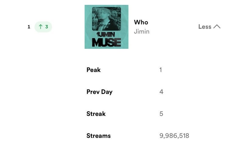 240724 Spotify Milestones: Jimin’s “Who” has hit a new peak of #1 on Spotify Global Chart