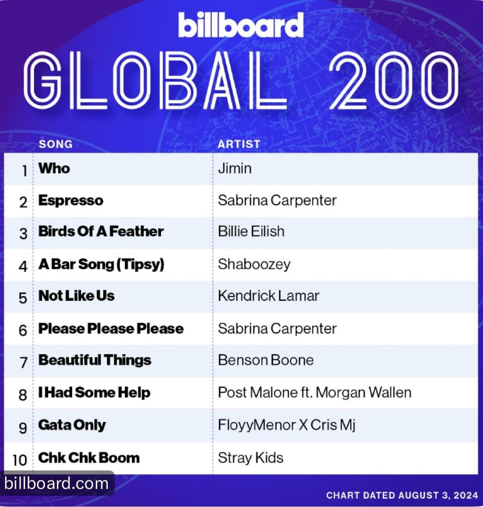 Jimin’s “Who” debuts at #1 on Billboard’s Global 200 and Billboard Global Excl. US Charts - 300724