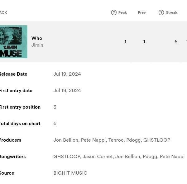 Jimin’s “Who” remains at #1 on Spotify Global Chart with a new peak of 10,164,587 streams, and rises to a new peak of #3 on Spotify US Chart with 1,984,745 streams - 250724