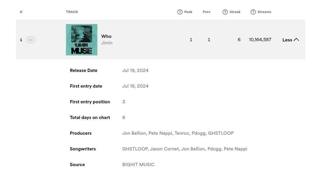 Jimin’s “Who” remains at #1 on Spotify Global Chart with a new peak of 10,164,587 streams, and rises to a new peak of #3 on Spotify US Chart with 1,984,745 streams - 250724