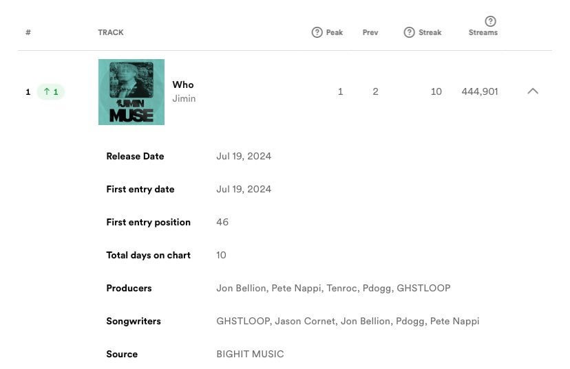 240729 Spotify Milestones: Jimin's "Who" has reached a new peak of #1 on Spotify Japan Chart with 444,901  filtered streams