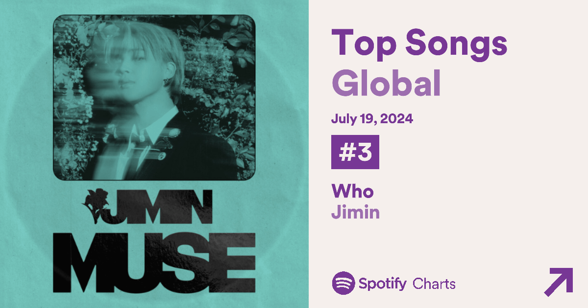 Jimin's "Who" debuts at #3 on Spotify Daily Global Chart, the highest new entry - 200724