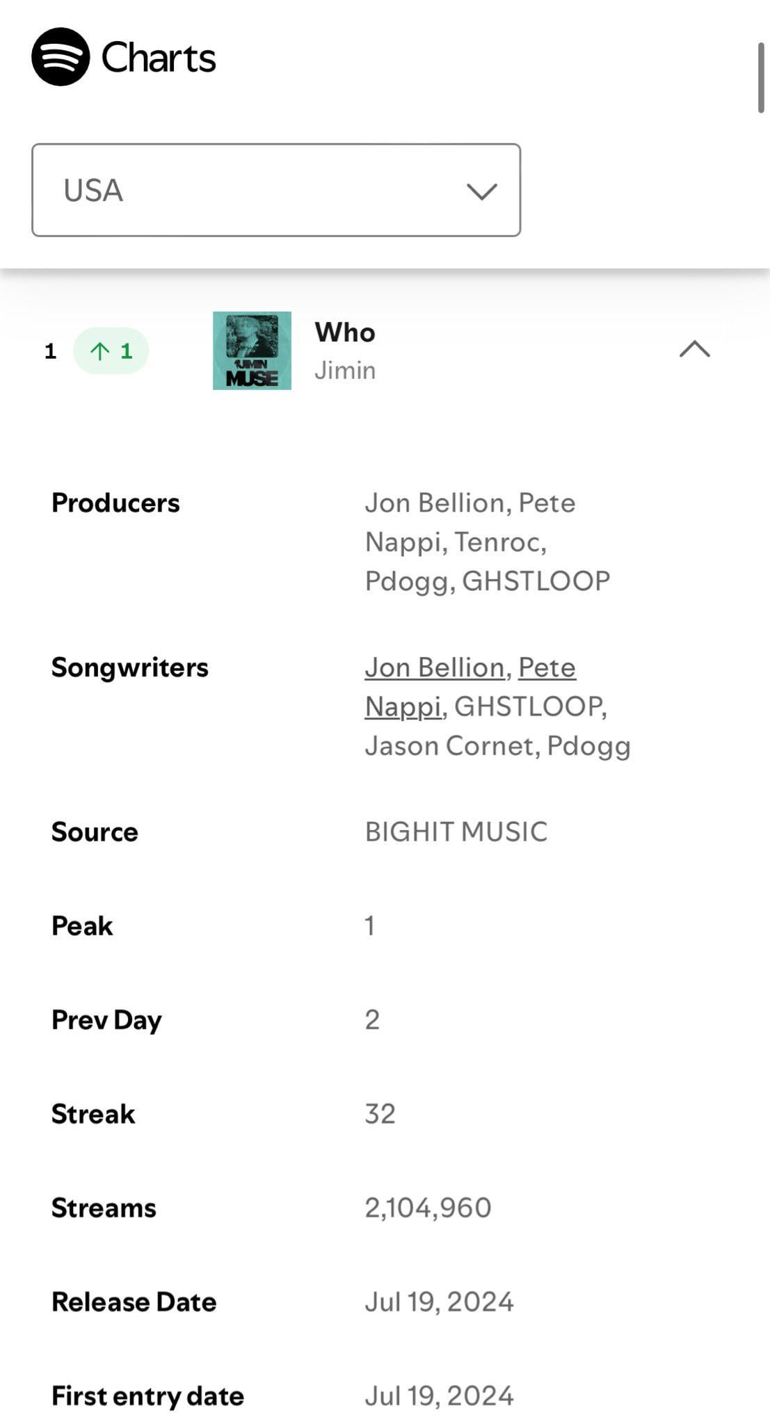 Jimin’s “Who” has reached a new peak of #1 on Spotify US chart - 200824