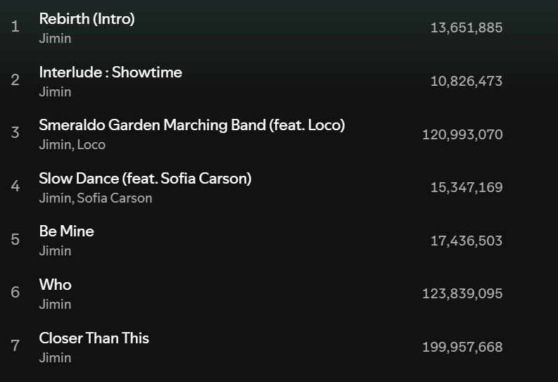 Jimin’s “MUSE” has surpassed 500 million streams on Spotify - 010824