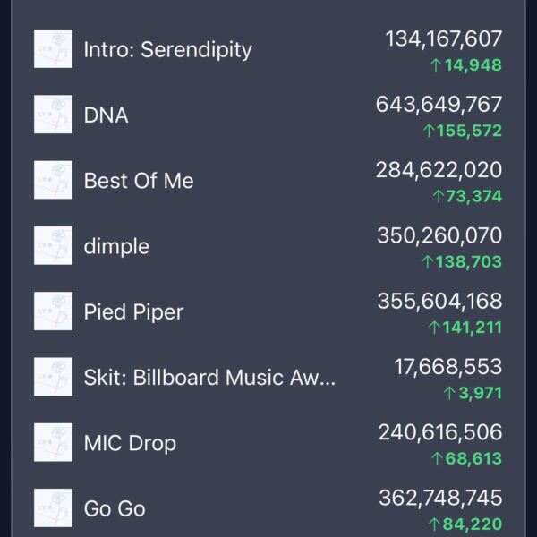 ‘Love Yourself: Her’ has surpassed 2.5 billion streams on Spotify - 240824