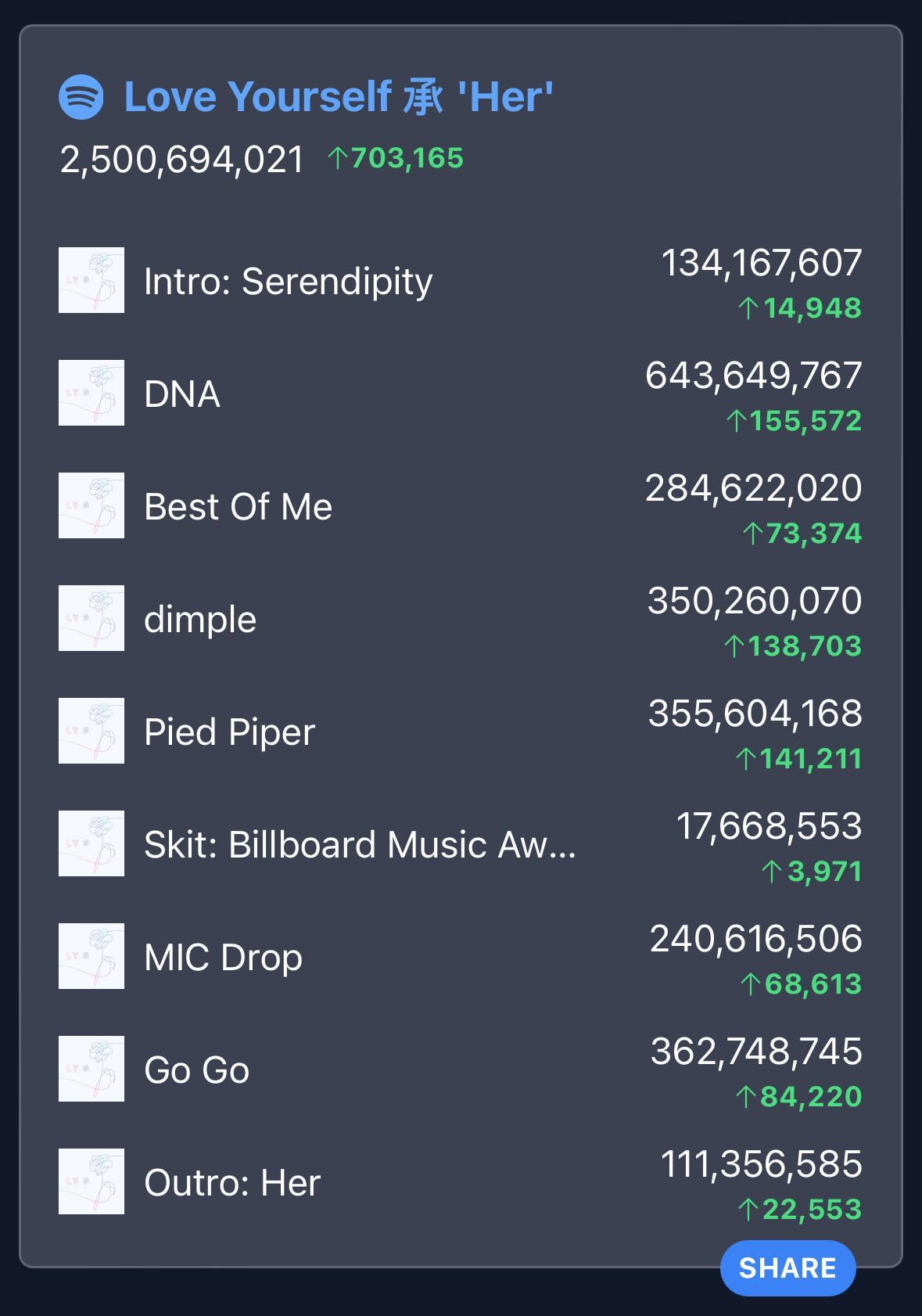 ‘Love Yourself: Her’ has surpassed 2.5 billion streams on Spotify - 240824