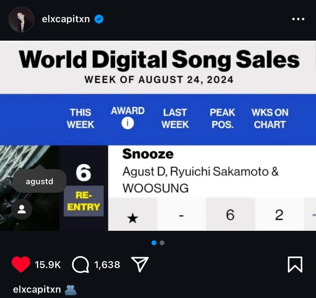 EL CAPITXN IG Post (Agust D’s ‘Snooze’ re-entered Billboard’s World Digital Song Sales chart at #6) - 230824