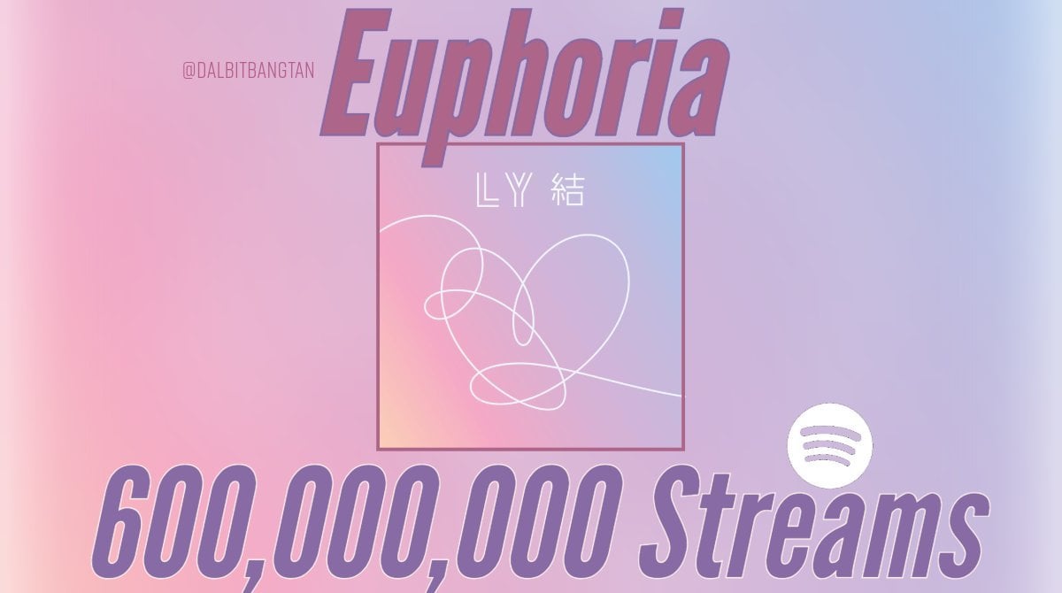 240920 Spotify Milestones: "Euphoria" has surpassed 600 million streams, BTS' 10th song to do so, and Jimin's "Promise" has surpassed 100 million streams