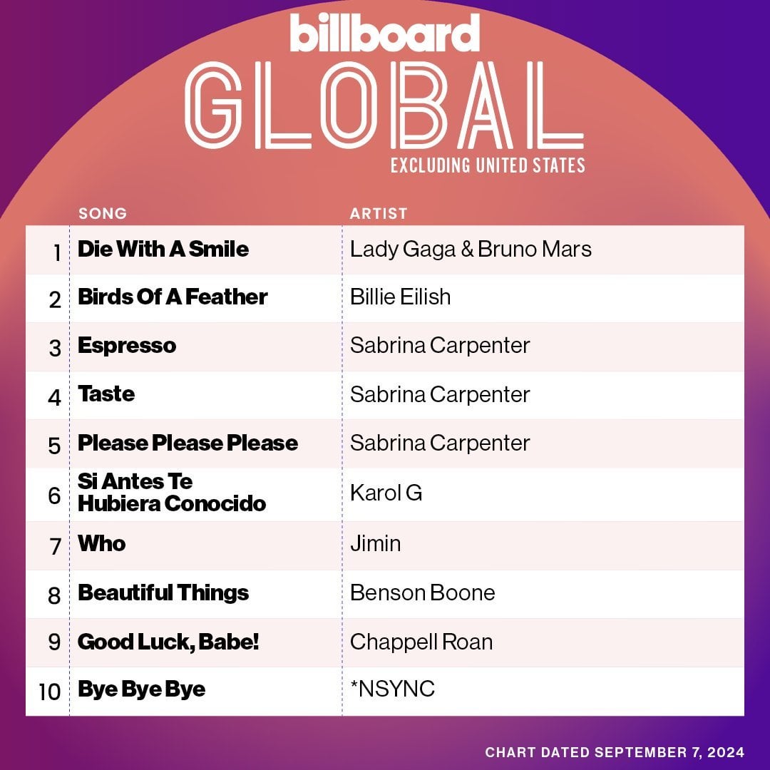 240904 Billboard Chart Updates: Agust D’s “The Last” re-enters this week’s World Digital Song Sales Chart and hits a new peak of #1