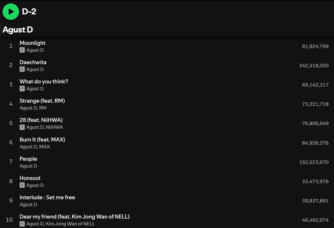 Agust D's "D-2" has surpassed 1 billion streams, becoming his second album to surpass this mark - 070924