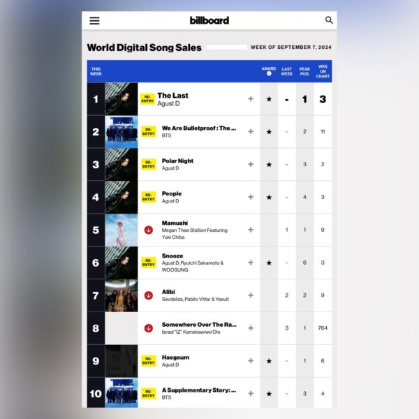 Agust D has 5 songs & BTS has 2 songs charting in the top 10 of this week’s Billboard World Digital Song Sales Chart - 040924