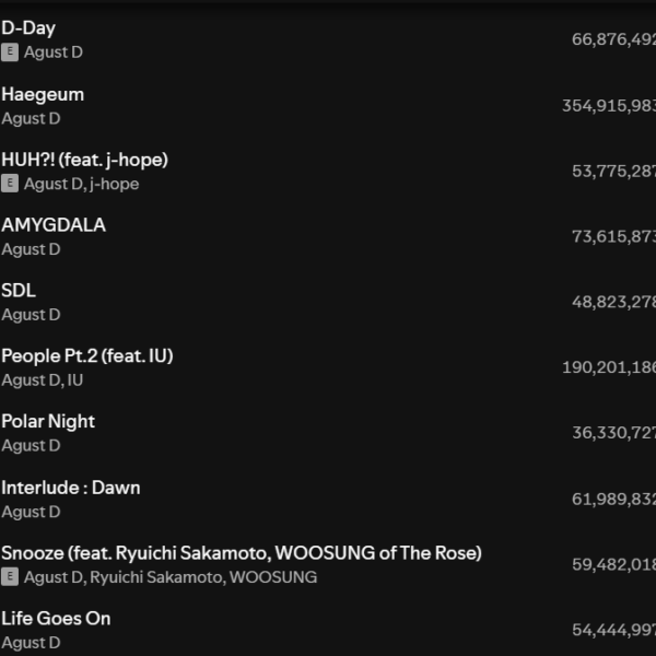 Agust D's "D-Day" has surpassed 1 billion streams, becoming the first album by a Korean rapper to surpass this mark - 060924