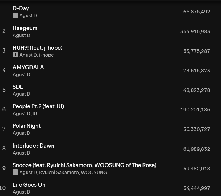 Agust D's "D-Day" has surpassed 1 billion streams, becoming the first album by a Korean rapper to surpass this mark - 060924