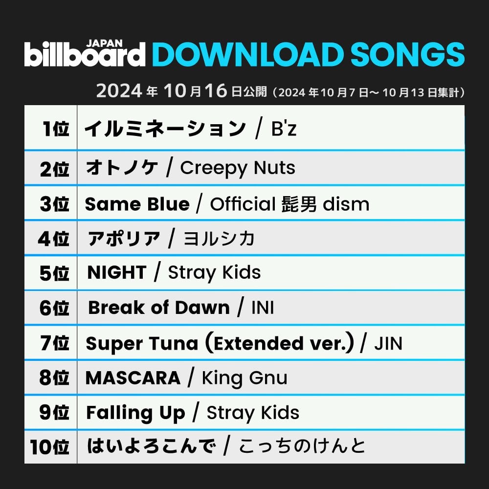 241016 Billboard Japan: Jin’s “Super Tuna (Extended ver.)” debuts at #7 on this week’s Download Songs chart